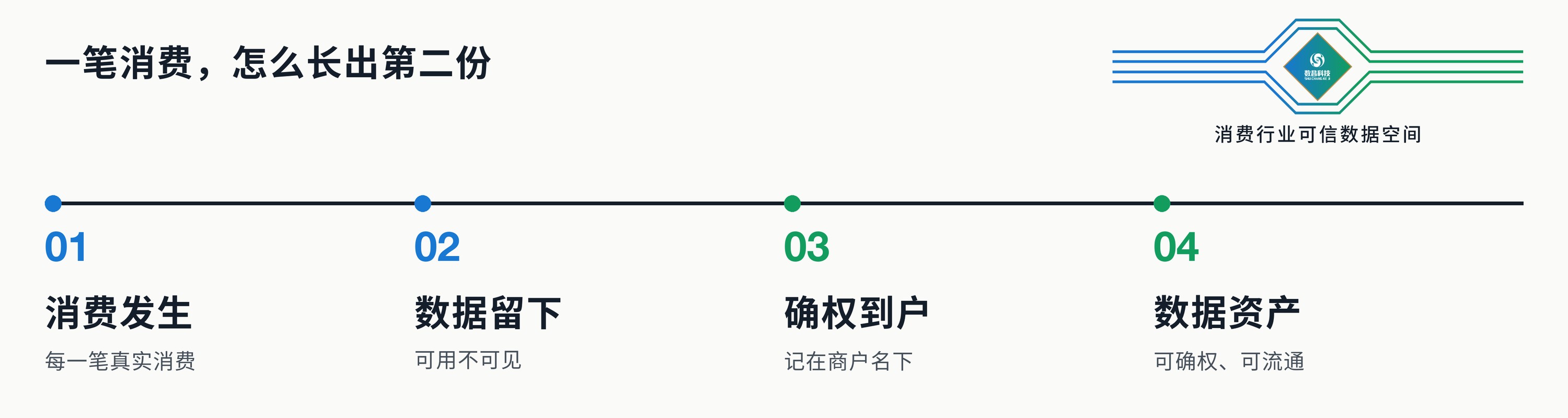 上墙稿：以一笔消费为起点，说明数据沉淀及价值形成流程