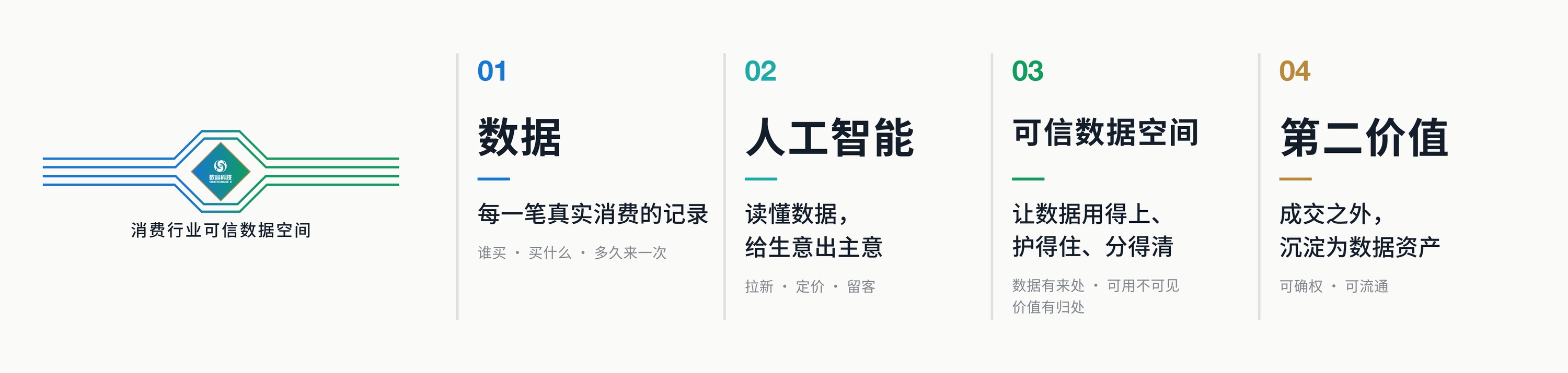会议室上墙稿：数据、人工智能、可信数据空间、第二价值