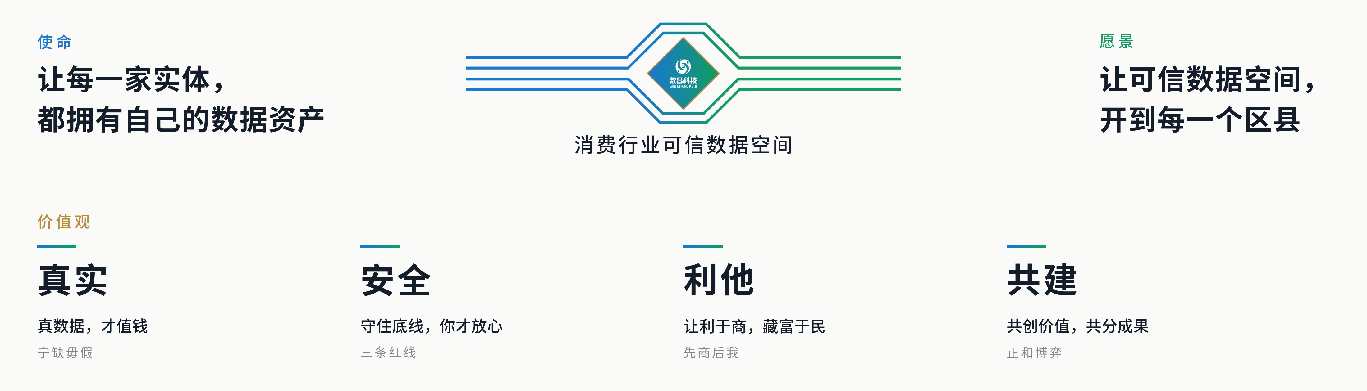 上墙稿：让每一家实体都拥有自己的数据资产；让可信数据空间开到每一个区县；真实、安全、利他、共建