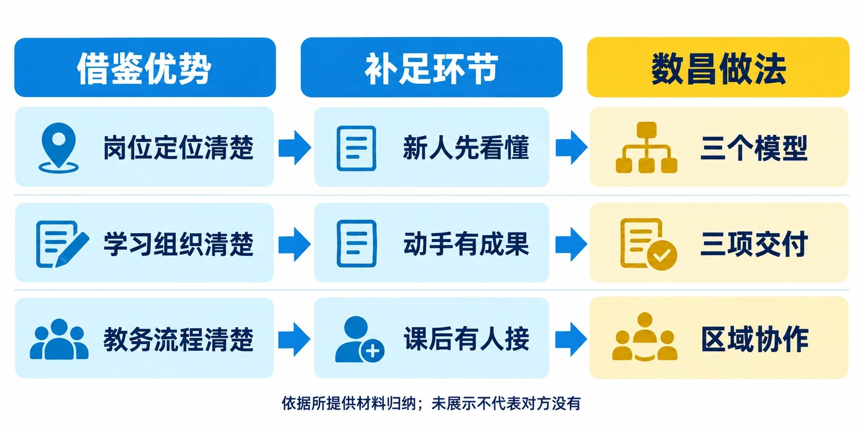 借鉴岗位定位、学习组织与教务流程，数昌补上新人理解、成果练习和区域承接；形成三个模型、三项交付与区域协作。