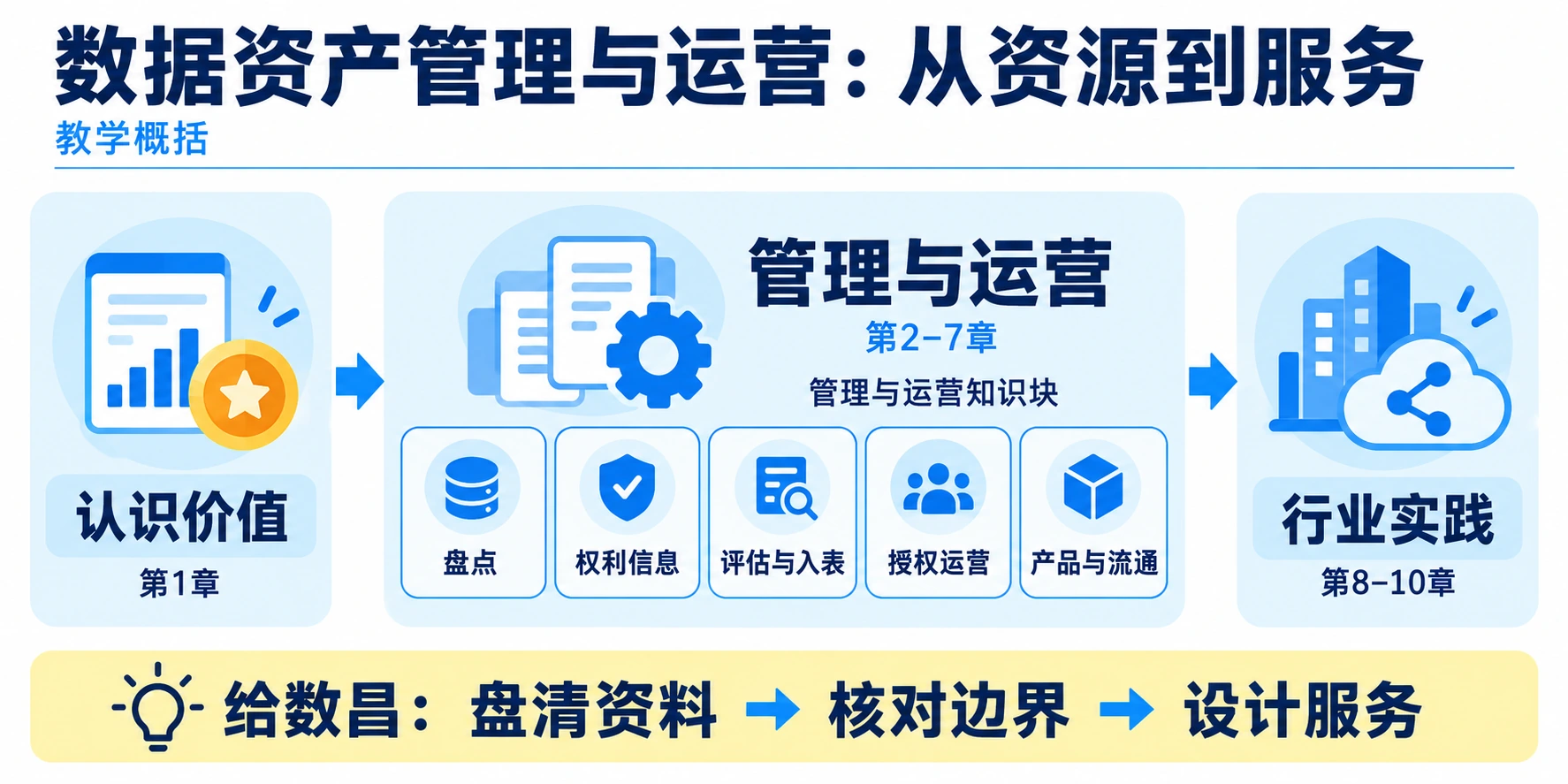 原书结构归纳：第1章认识价值，第2至7章管理与运营，第8至10章行业实践。管理与运营包括盘点、权利信息、价值评估与资产入表、授权运营、产品设计与流通。