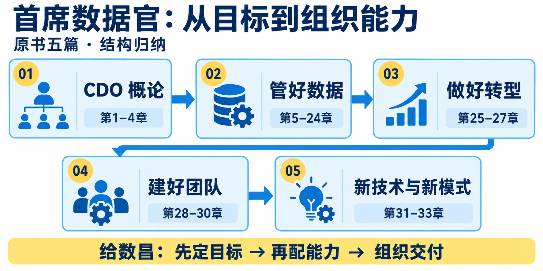 原书五篇归纳：CDO概论1至4章；管好数据5至24章；做好转型25至27章；建好团队28至30章；新技术、新模式与新业态31至33章。