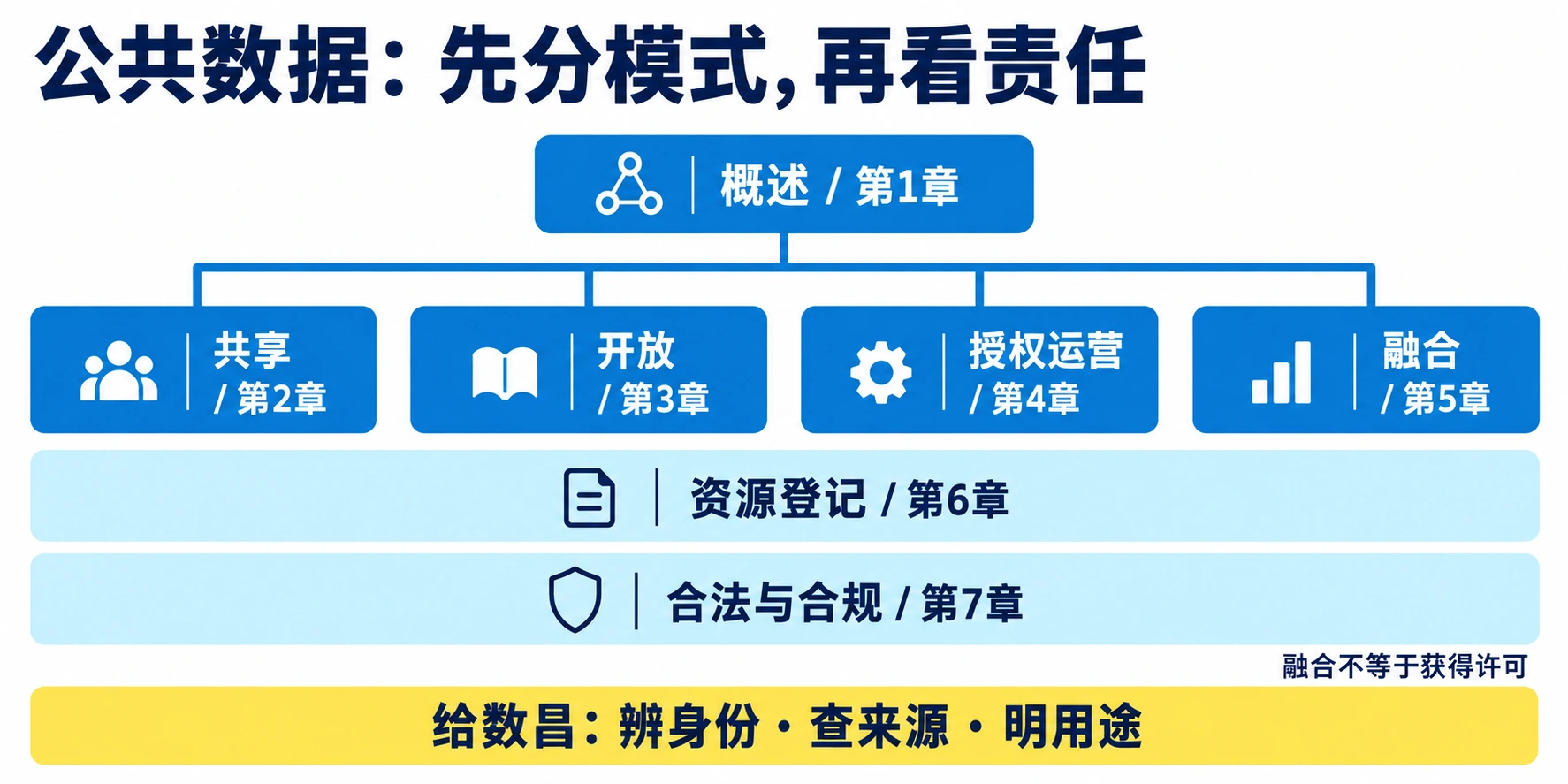 第1章概述，第2至5章并列研究共享、开放、授权运营、融合；第6章资源登记，第7章合法与合规。