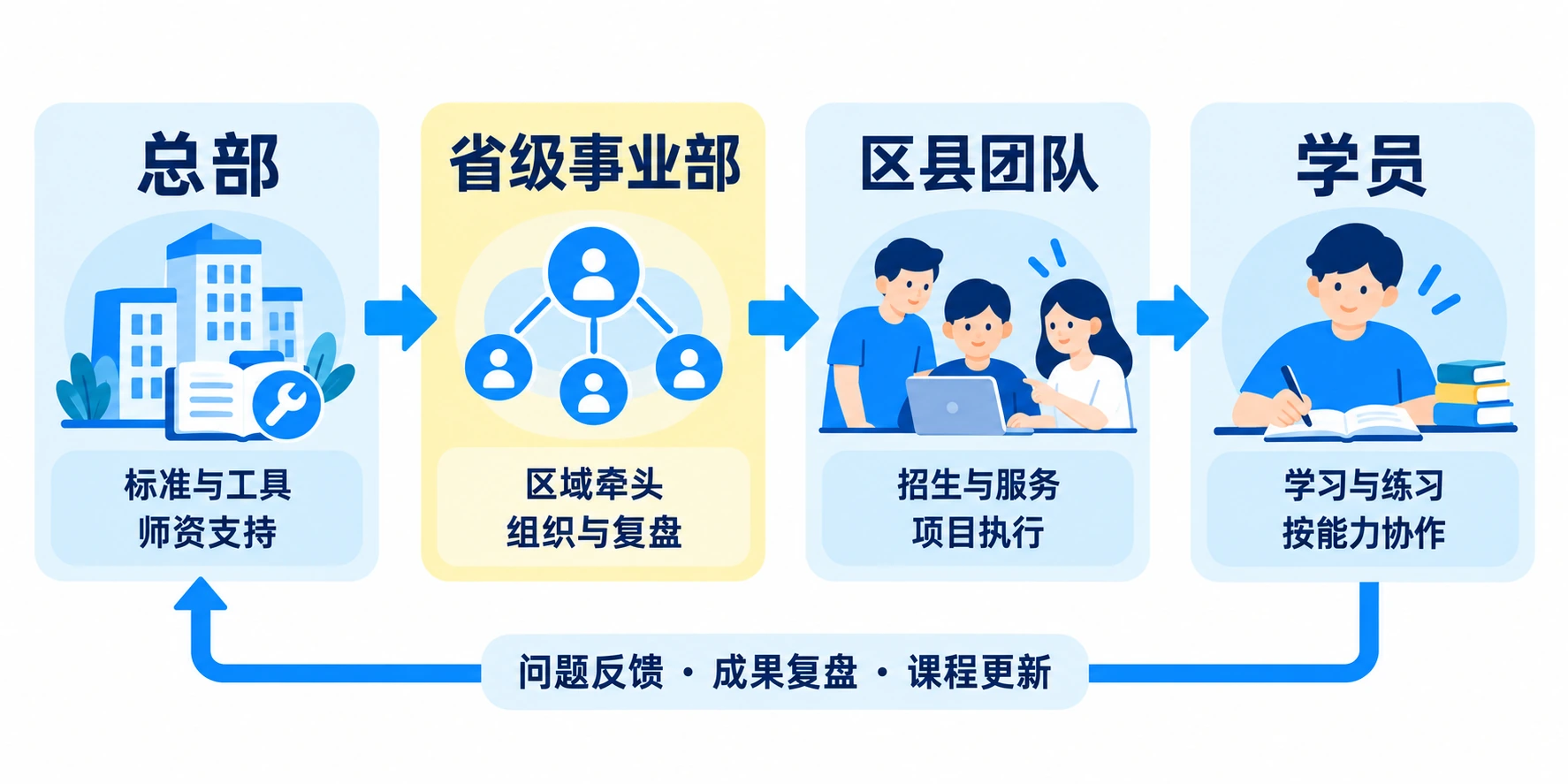 总部提供标准工具和师资；省级事业部牵头组织与复盘；区县负责招生服务与项目执行；学员学习练习并按能力协作。过程中的问题与成果返回总部用于更新课程。