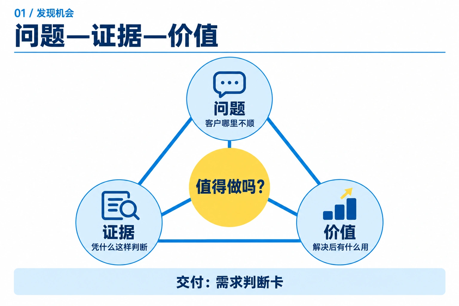 发现机会：问题—证据—价值。客户到底需要什么？。交付需求判断卡。