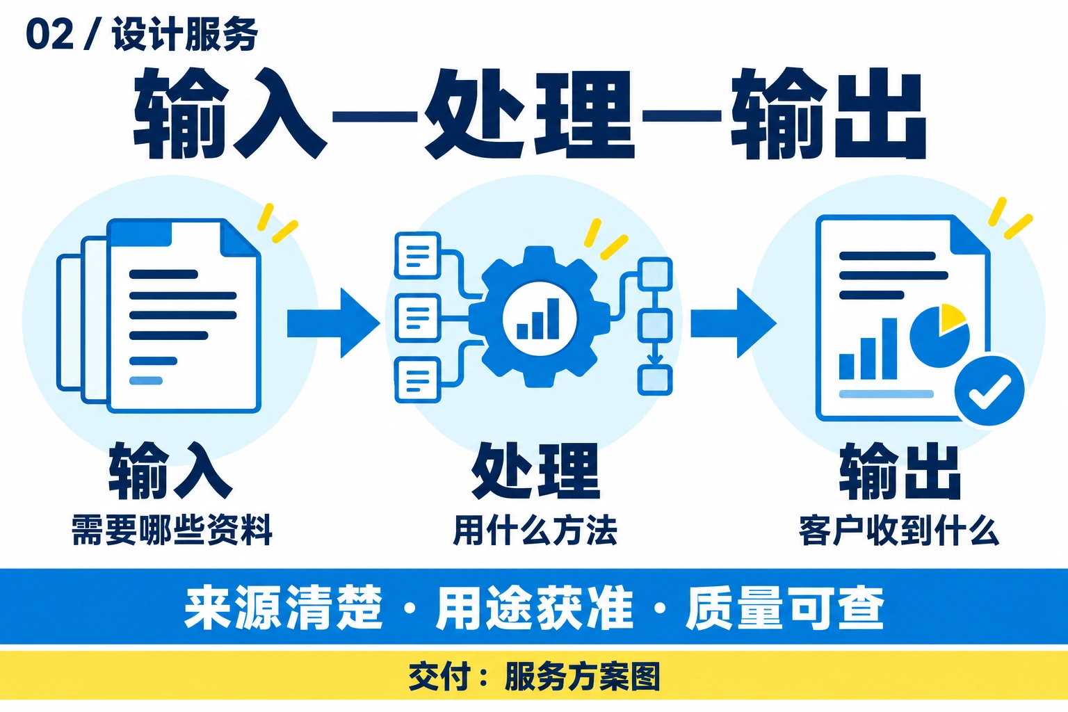 设计服务：输入—处理—输出。我们具体能帮什么？。交付服务方案图。