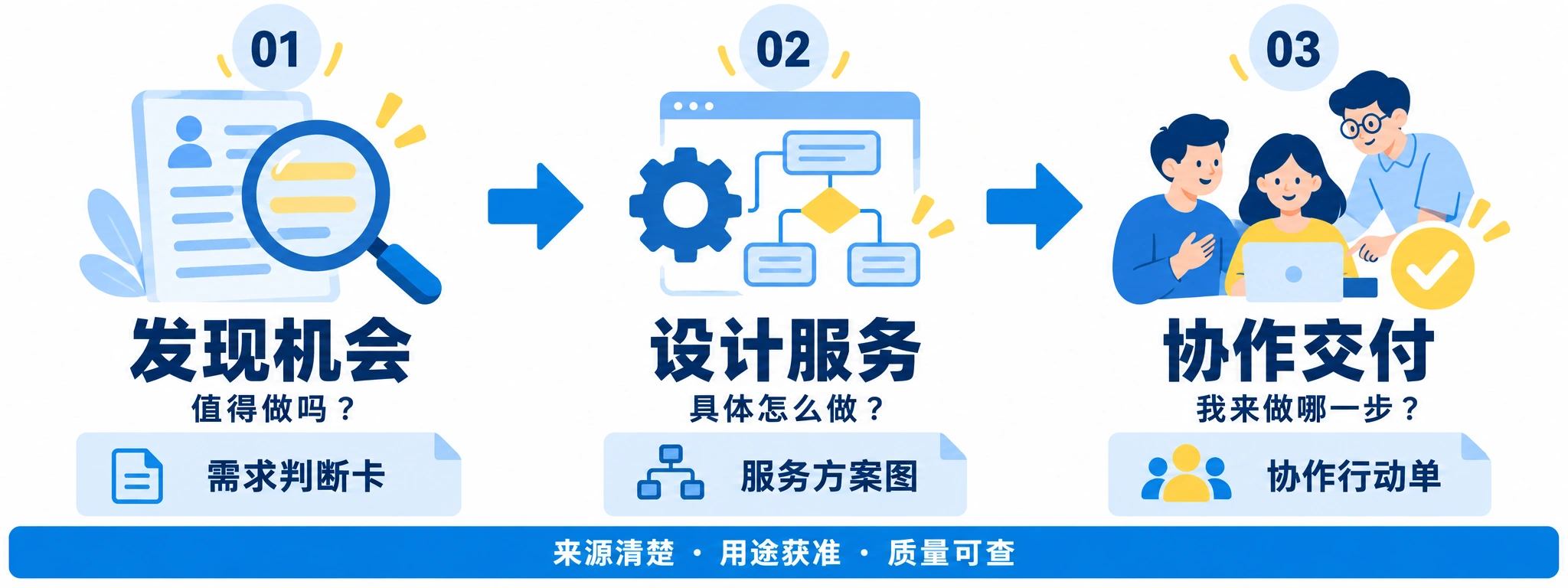 发现机会：值得做吗，交付需求判断卡；设计服务：具体怎么做，交付服务方案图；协作交付：我来做哪一步，交付协作行动单。三步都要保证来源清楚、用途获准、质量可查。