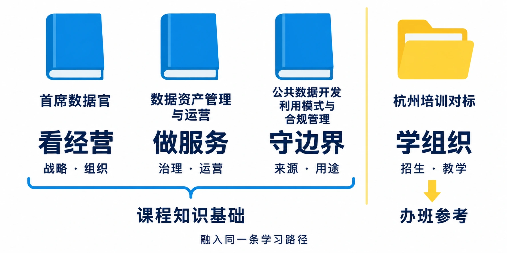 首席数据官支持经营战略与组织；数据资产管理与运营支持治理与运营；公共数据开发利用模式与合规管理支持来源与用途；杭州培训对标支持招生与教学。前三本是知识基础，对标是办班参考。