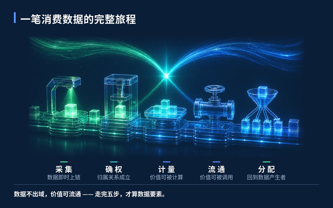 一笔消费数据的完整旅程