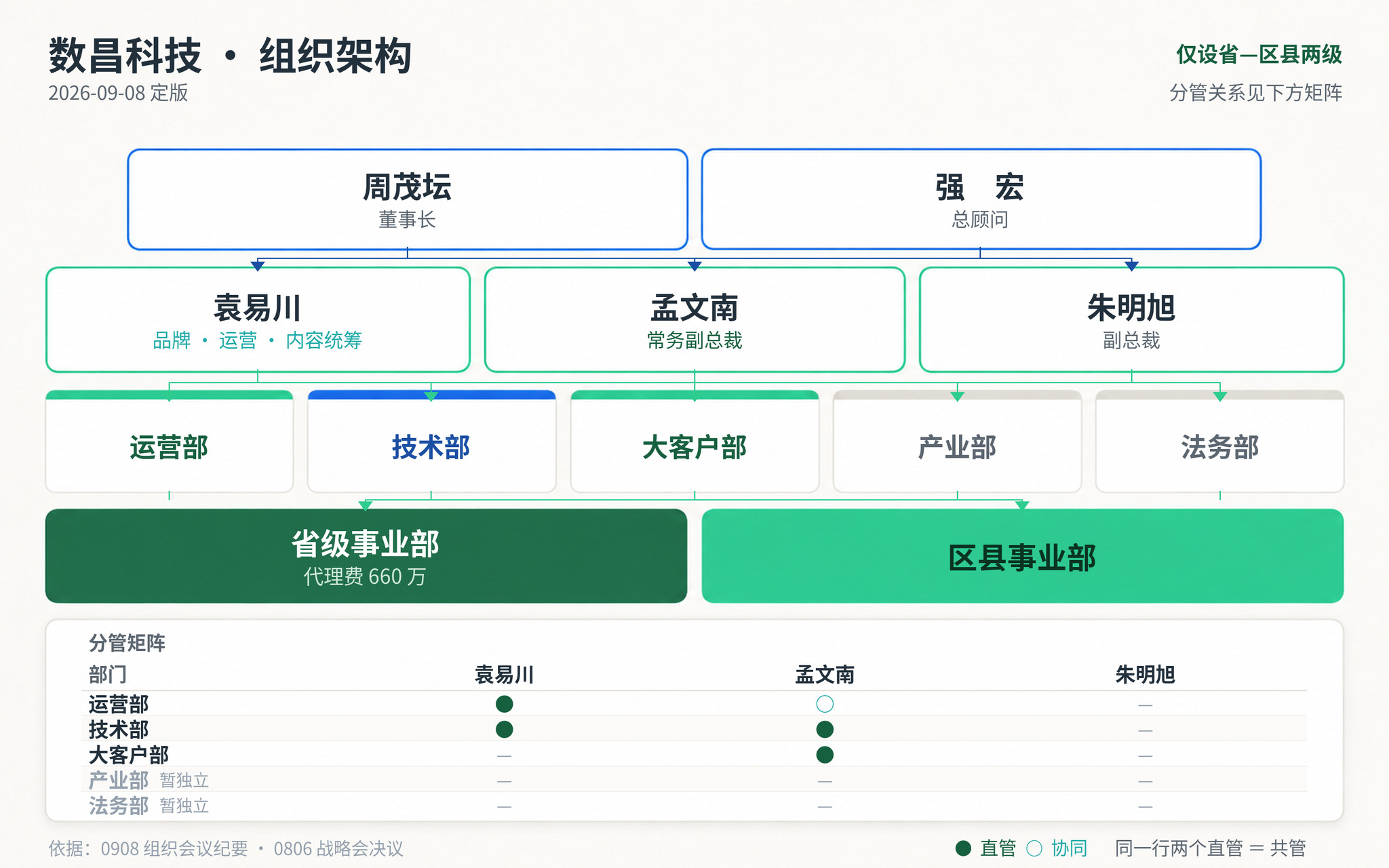 数昌科技组织架构：决策层 周茂坛·强宏；经营层 袁易川·孟文南·朱明旭；五大部门 运营部·技术部·大客户部·产业部·法务部；两级事业部 省级（代理费660万）·区县；下方分管矩阵标注直管与协同