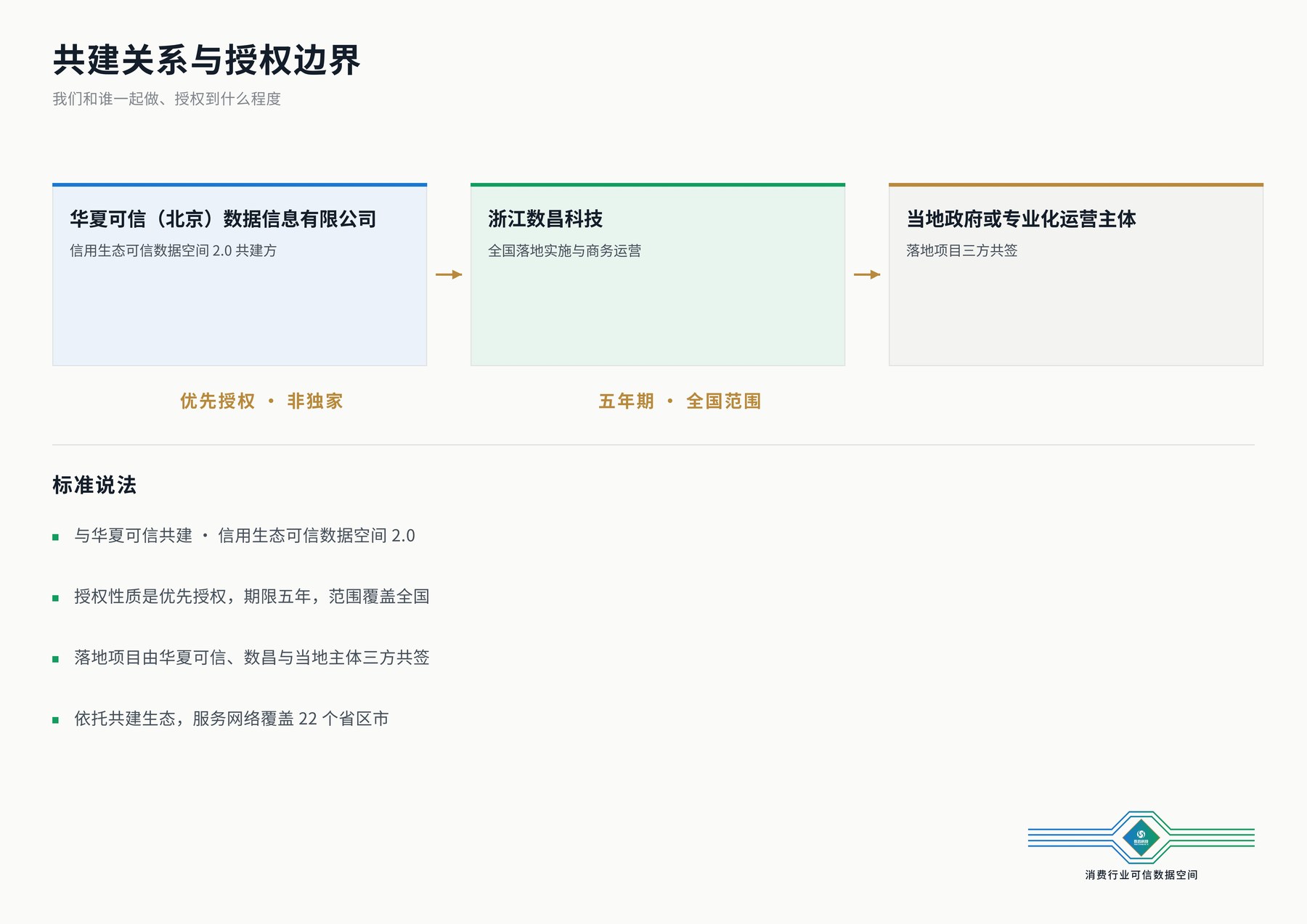 共建关系与授权边界