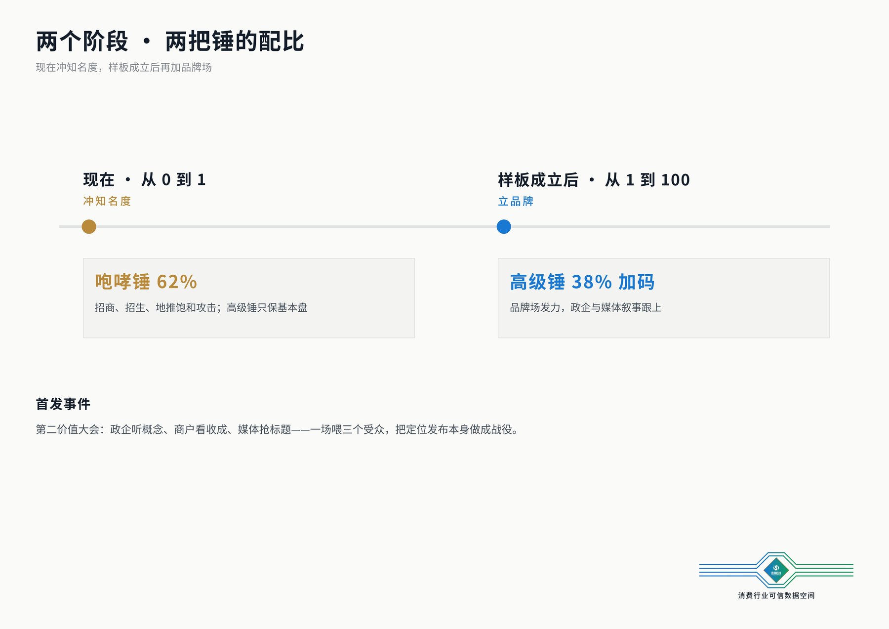两个阶段与两把锤的配比